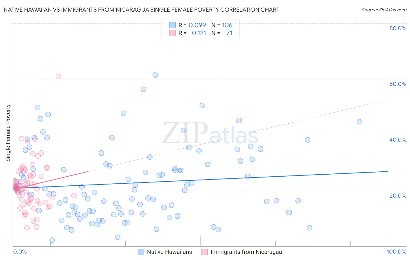 Native Hawaiian vs Immigrants from Nicaragua Single Female Poverty