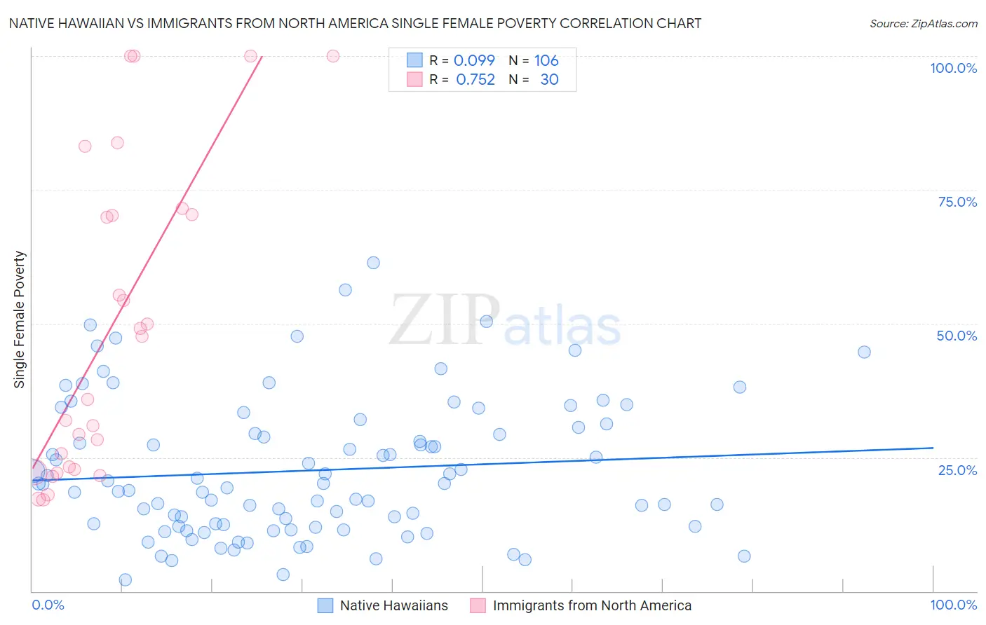 Native Hawaiian vs Immigrants from North America Single Female Poverty