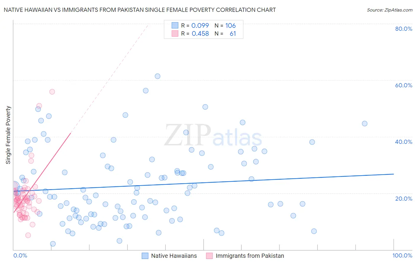 Native Hawaiian vs Immigrants from Pakistan Single Female Poverty