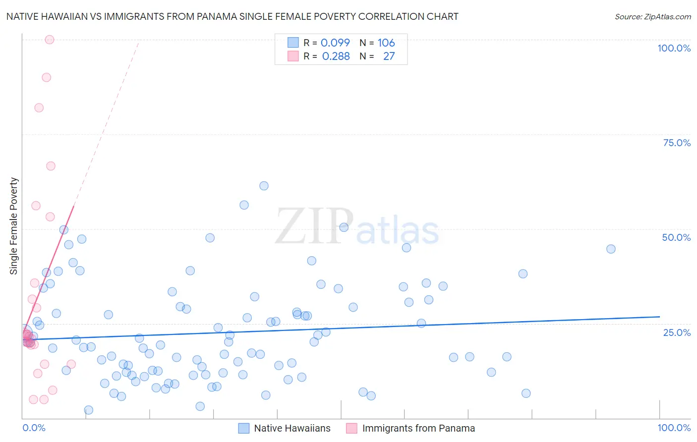 Native Hawaiian vs Immigrants from Panama Single Female Poverty