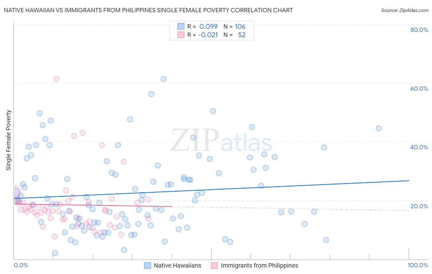 Native Hawaiian vs Immigrants from Philippines Single Female Poverty