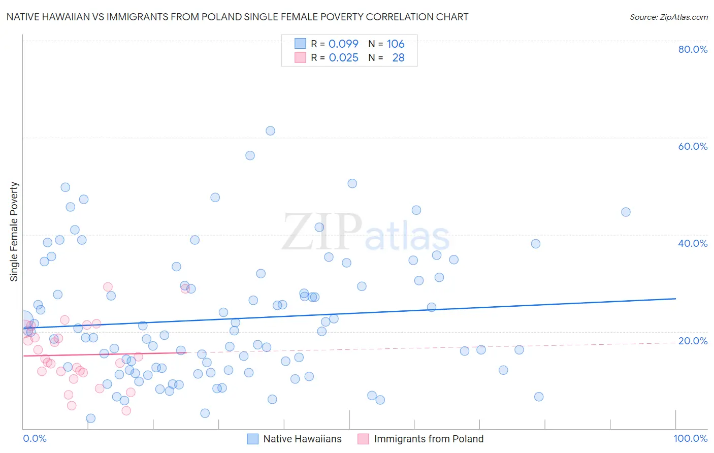Native Hawaiian vs Immigrants from Poland Single Female Poverty