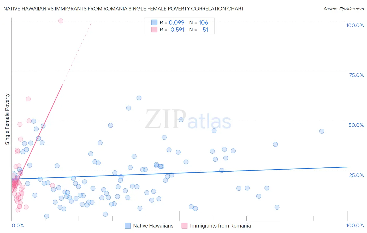 Native Hawaiian vs Immigrants from Romania Single Female Poverty