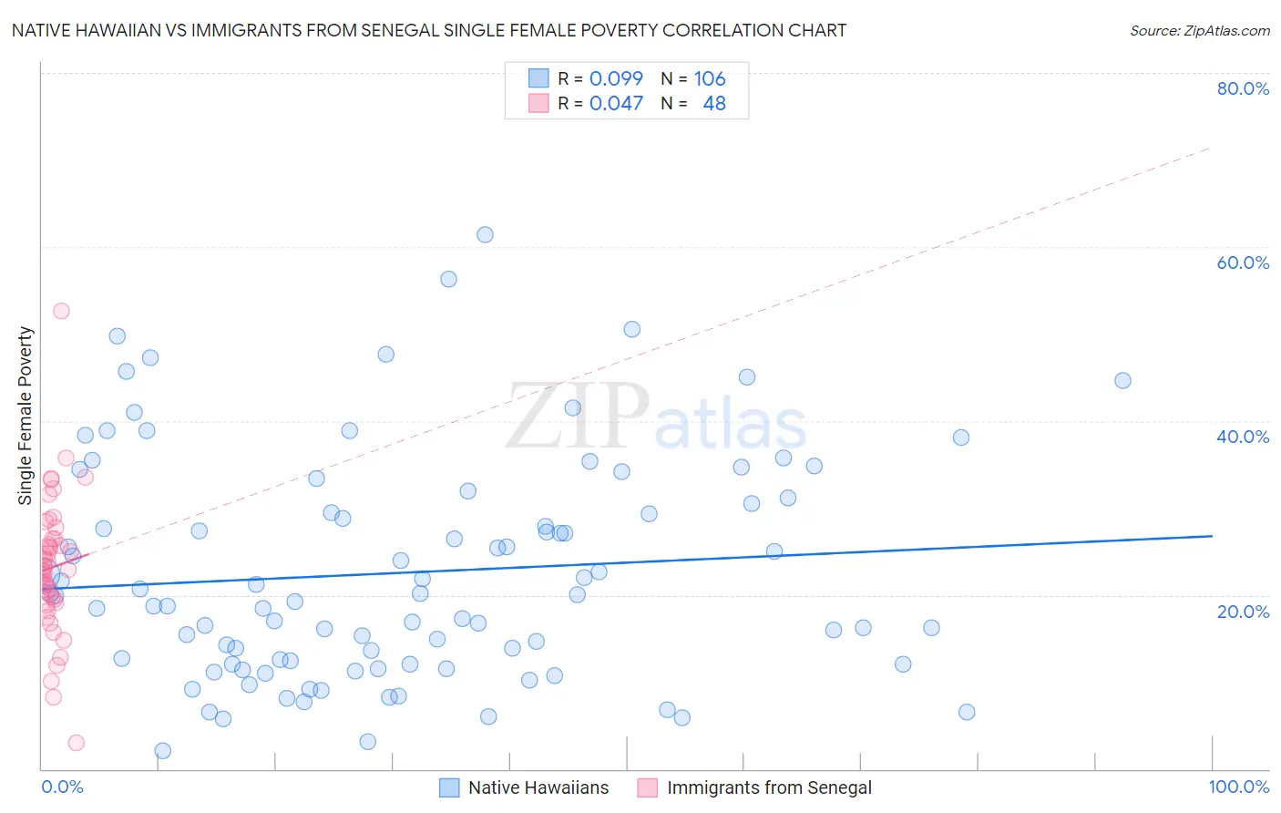 Native Hawaiian vs Immigrants from Senegal Single Female Poverty