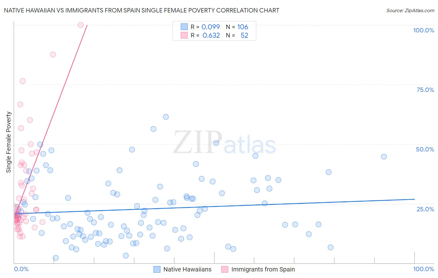 Native Hawaiian vs Immigrants from Spain Single Female Poverty