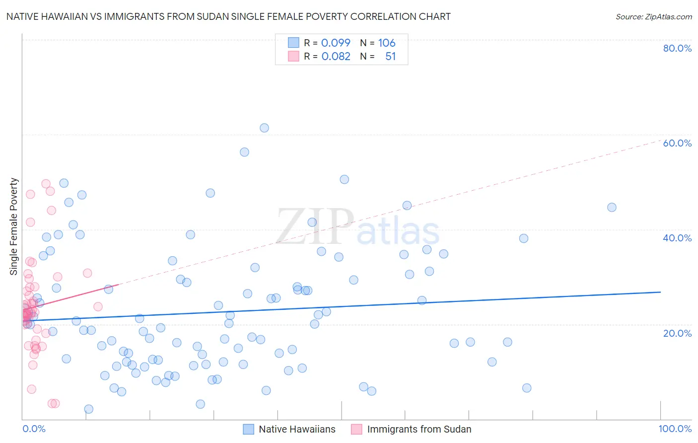 Native Hawaiian vs Immigrants from Sudan Single Female Poverty