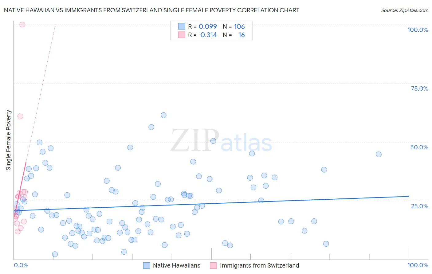 Native Hawaiian vs Immigrants from Switzerland Single Female Poverty