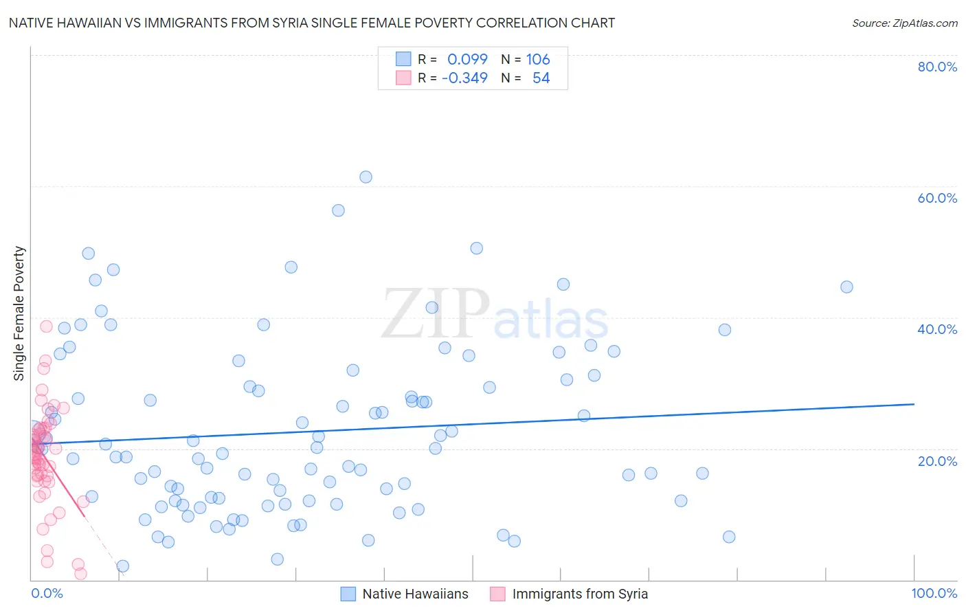 Native Hawaiian vs Immigrants from Syria Single Female Poverty
