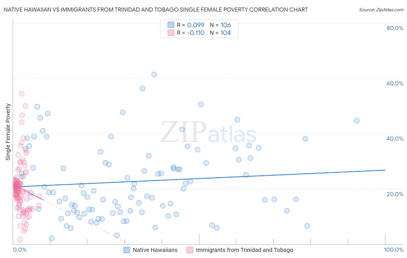 Native Hawaiian vs Immigrants from Trinidad and Tobago Single Female Poverty