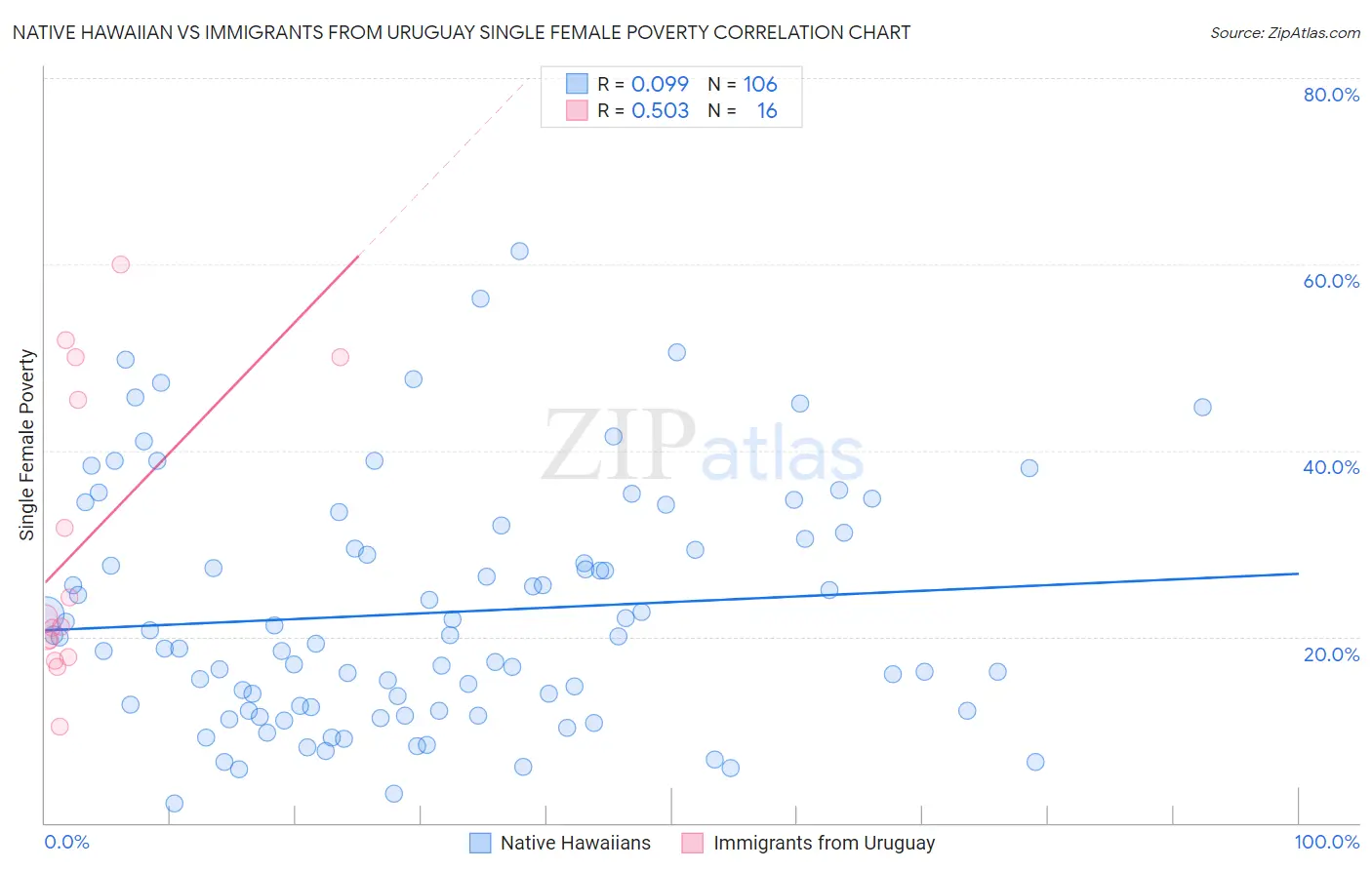 Native Hawaiian vs Immigrants from Uruguay Single Female Poverty