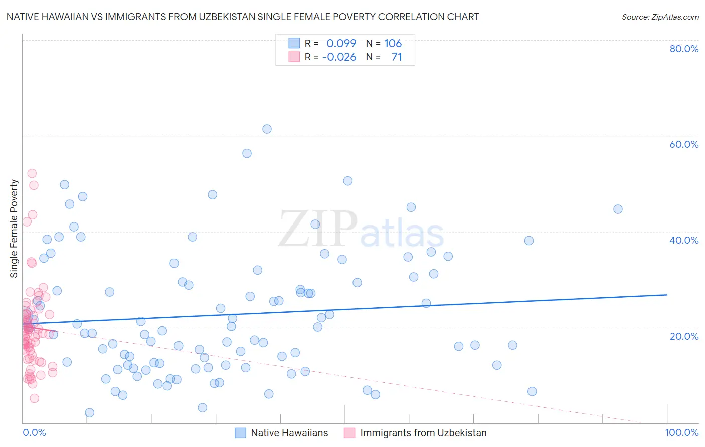 Native Hawaiian vs Immigrants from Uzbekistan Single Female Poverty
