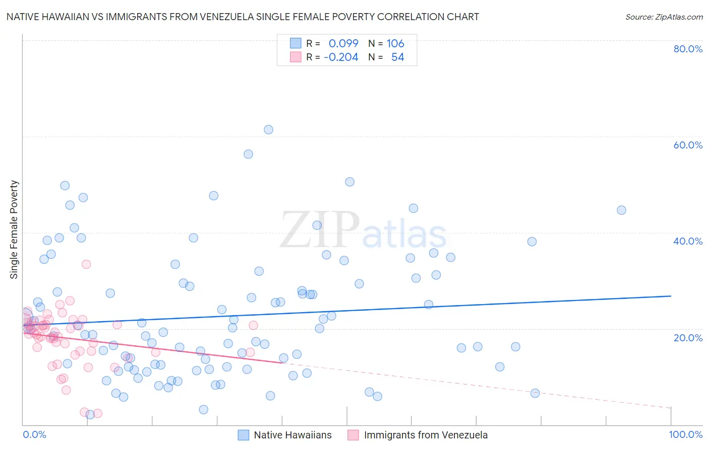 Native Hawaiian vs Immigrants from Venezuela Single Female Poverty