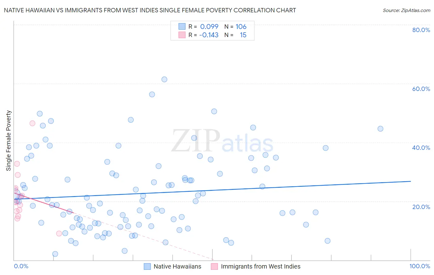 Native Hawaiian vs Immigrants from West Indies Single Female Poverty