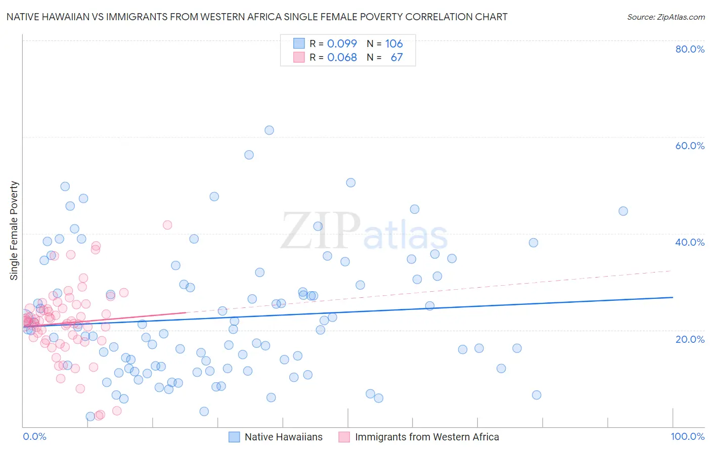 Native Hawaiian vs Immigrants from Western Africa Single Female Poverty
