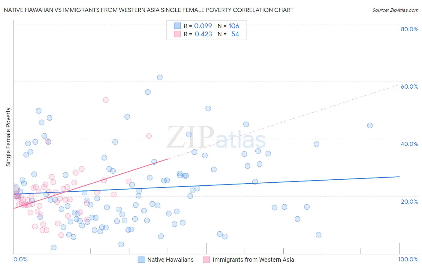 Native Hawaiian vs Immigrants from Western Asia Single Female Poverty