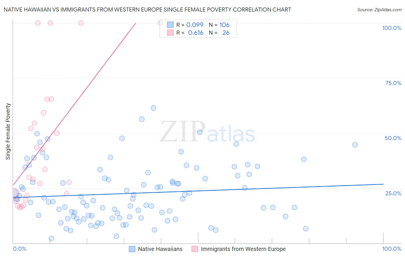 Native Hawaiian vs Immigrants from Western Europe Single Female Poverty