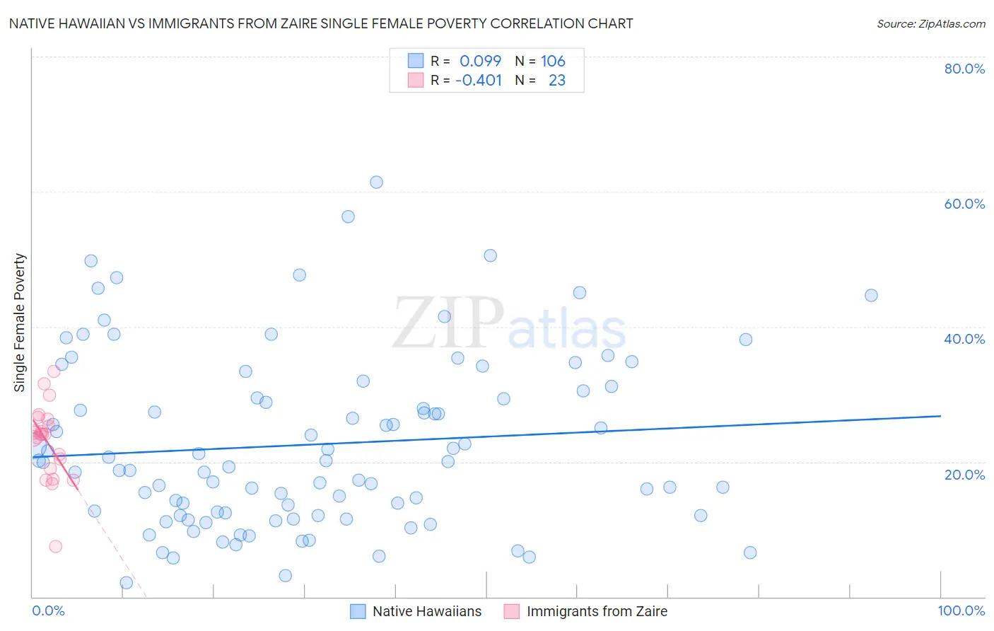Native Hawaiian vs Immigrants from Zaire Single Female Poverty