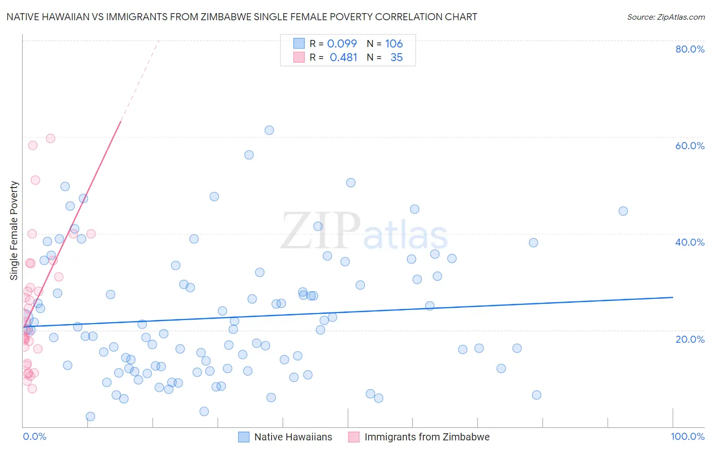 Native Hawaiian vs Immigrants from Zimbabwe Single Female Poverty
