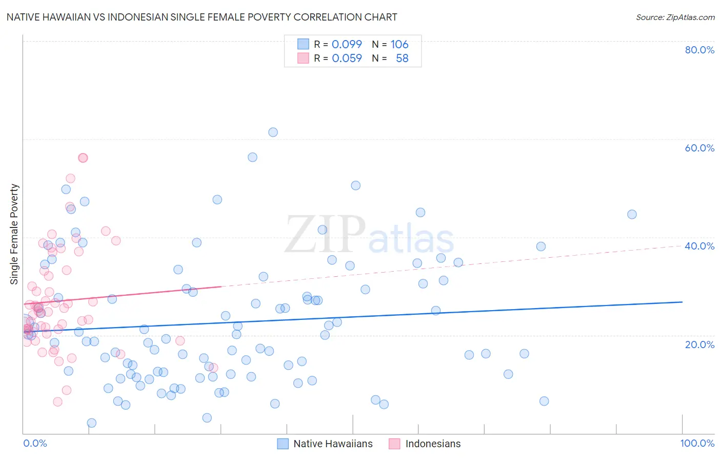 Native Hawaiian vs Indonesian Single Female Poverty