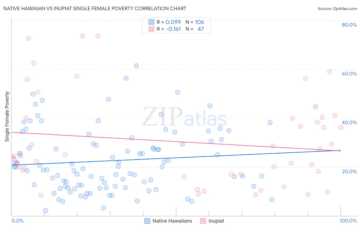 Native Hawaiian vs Inupiat Single Female Poverty