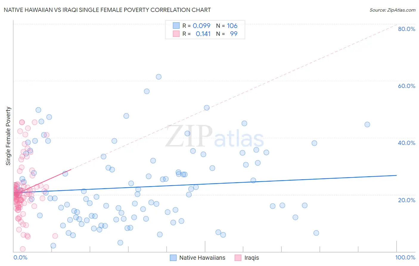 Native Hawaiian vs Iraqi Single Female Poverty