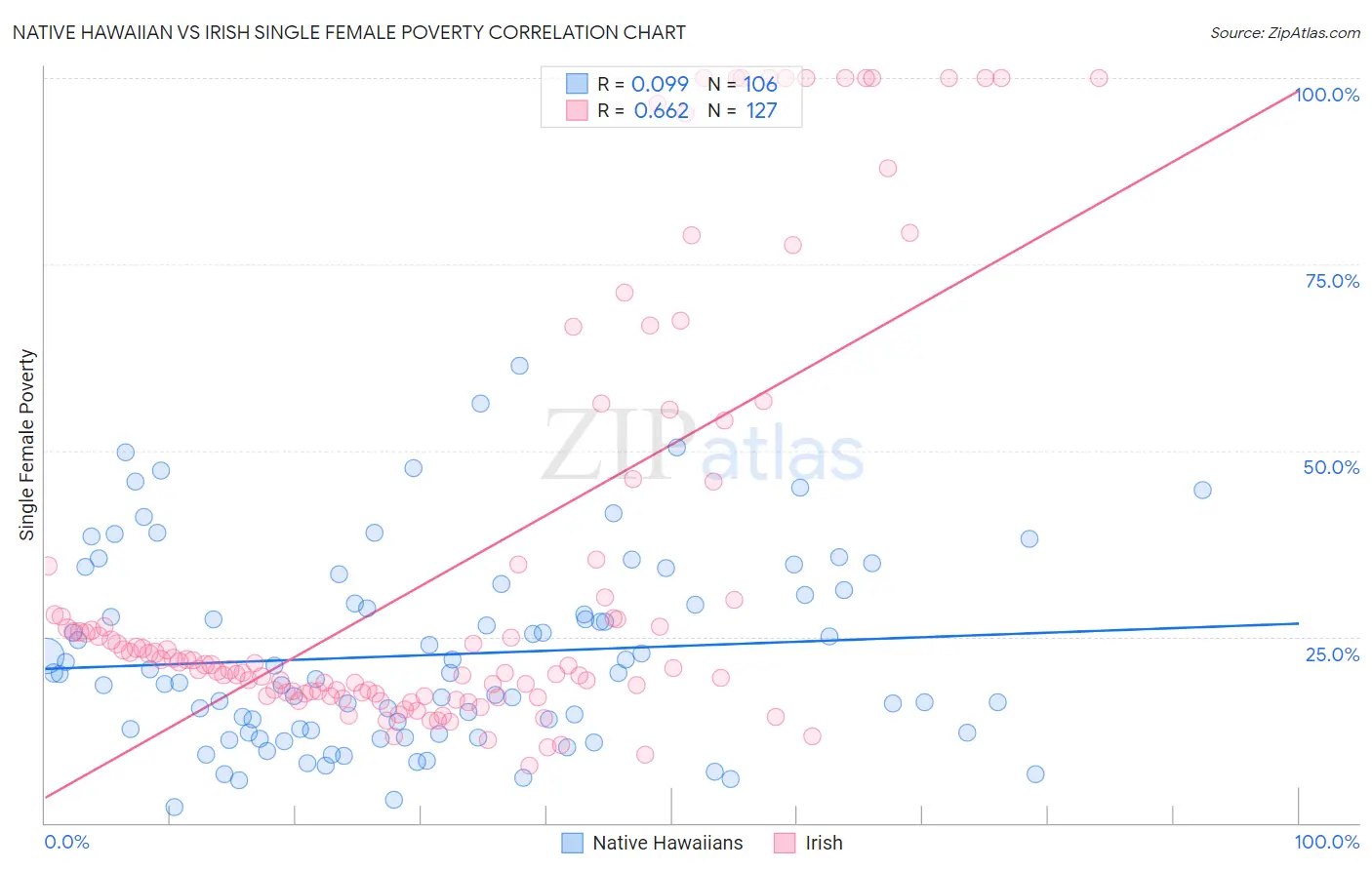 Native Hawaiian vs Irish Single Female Poverty