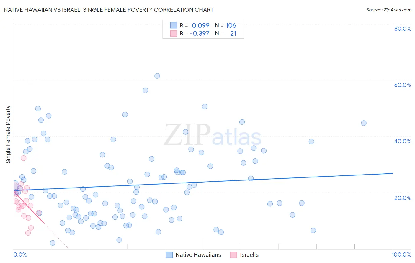 Native Hawaiian vs Israeli Single Female Poverty