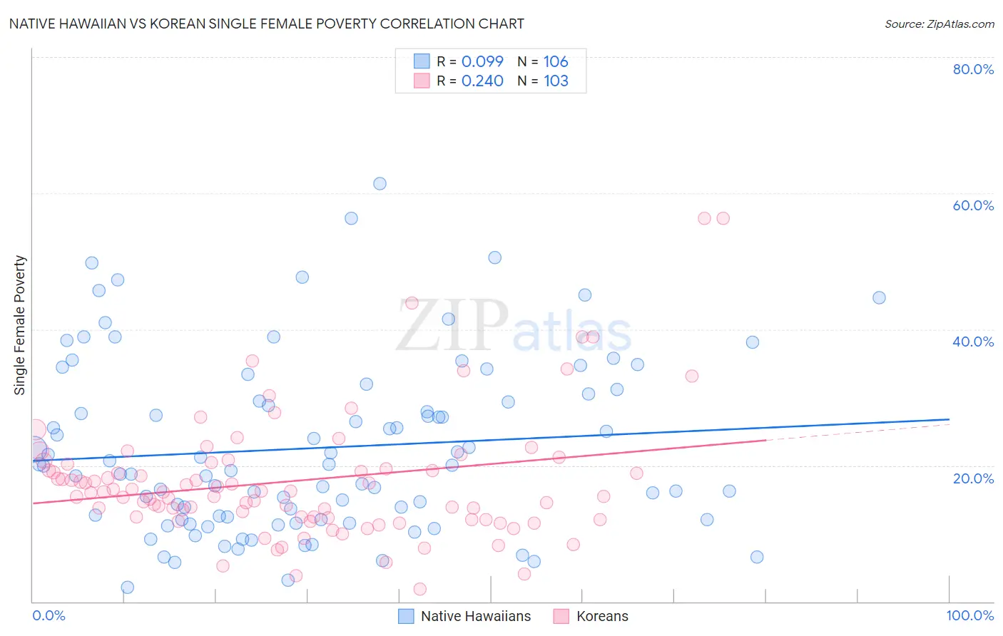 Native Hawaiian vs Korean Single Female Poverty