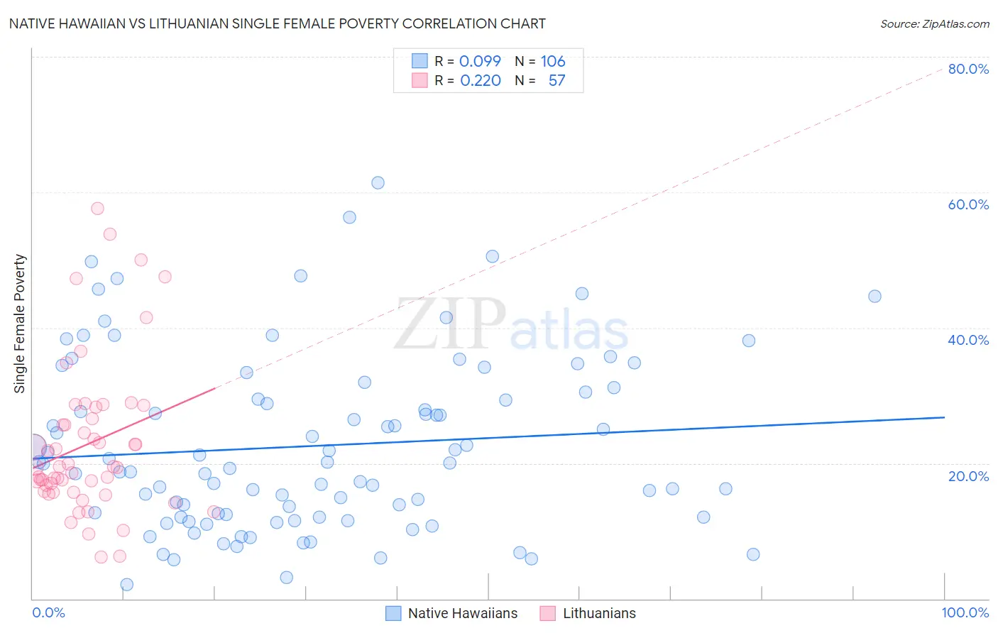 Native Hawaiian vs Lithuanian Single Female Poverty