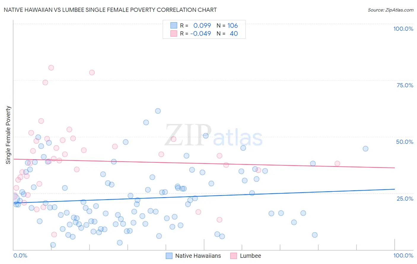 Native Hawaiian vs Lumbee Single Female Poverty