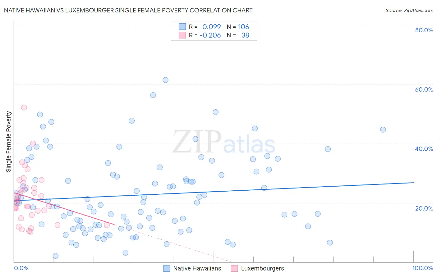 Native Hawaiian vs Luxembourger Single Female Poverty
