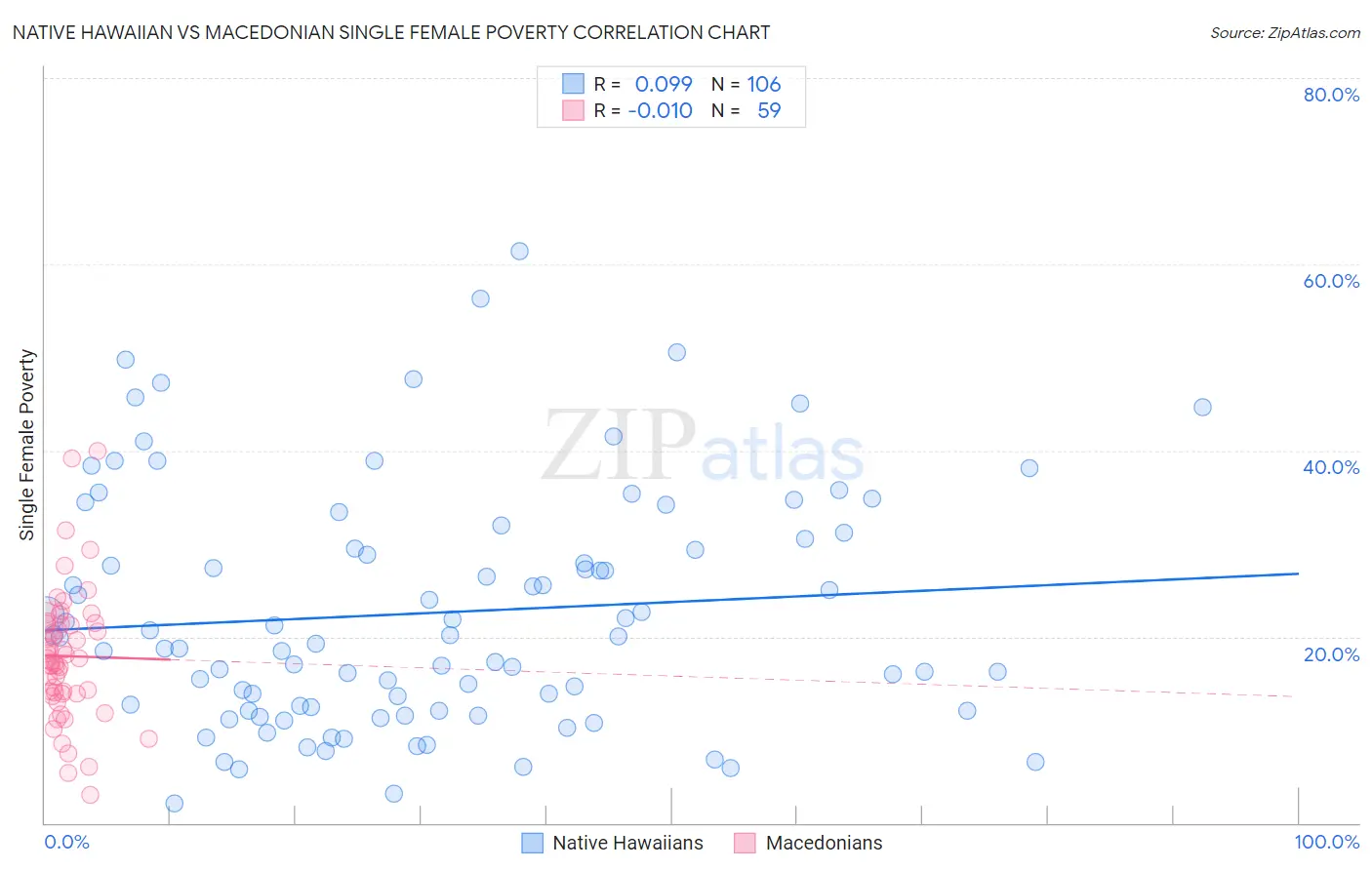 Native Hawaiian vs Macedonian Single Female Poverty