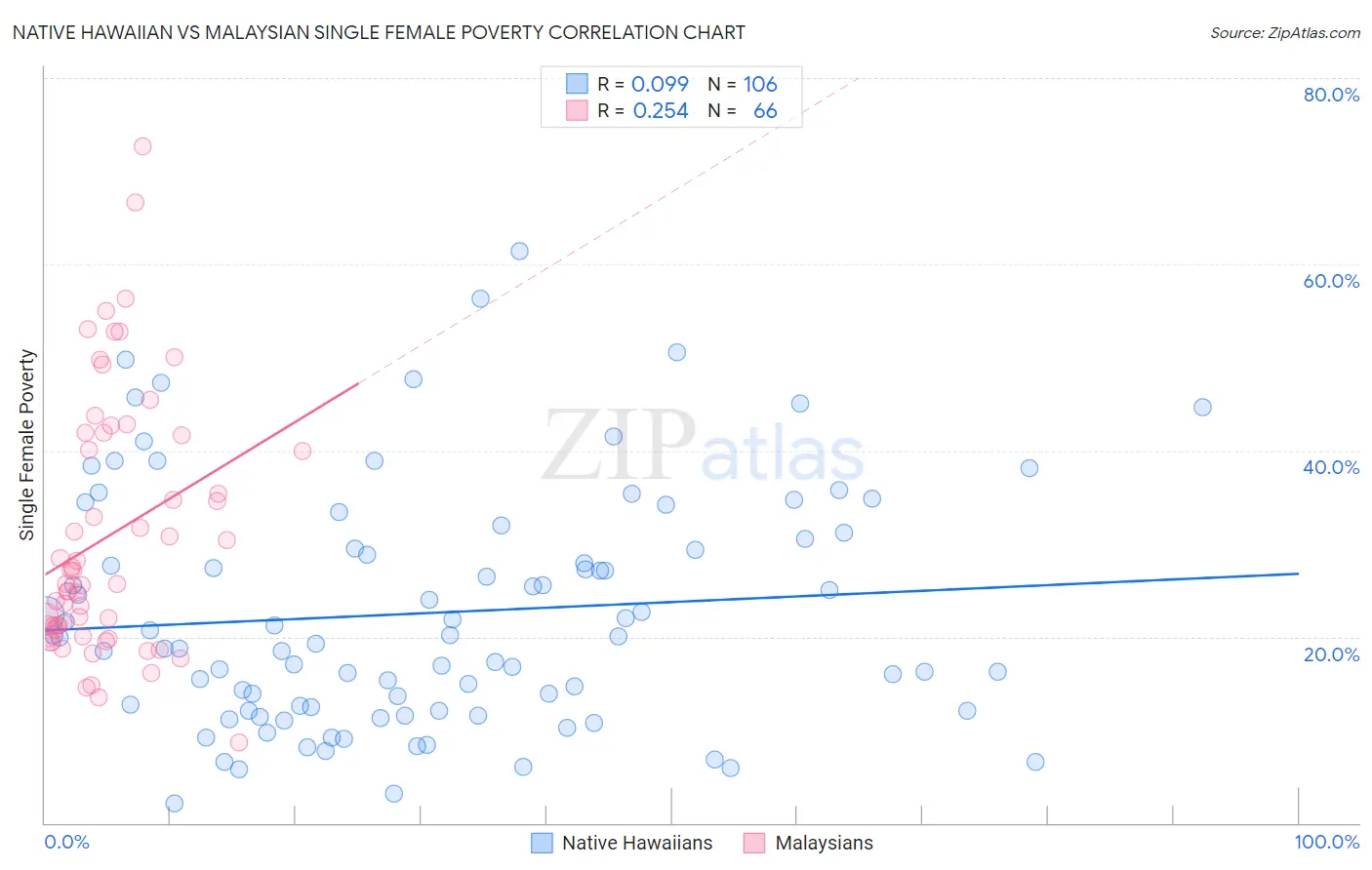 Native Hawaiian vs Malaysian Single Female Poverty