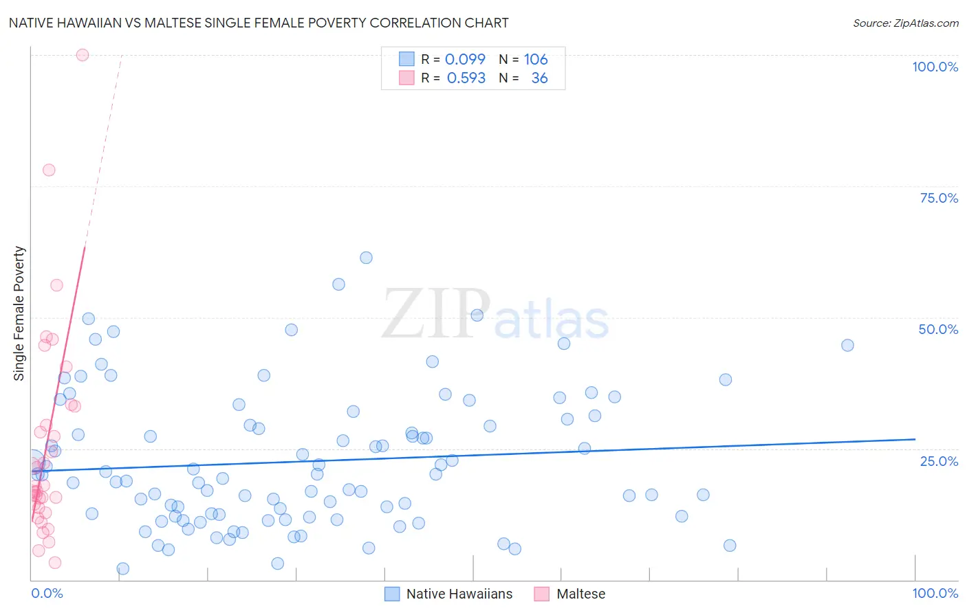 Native Hawaiian vs Maltese Single Female Poverty
