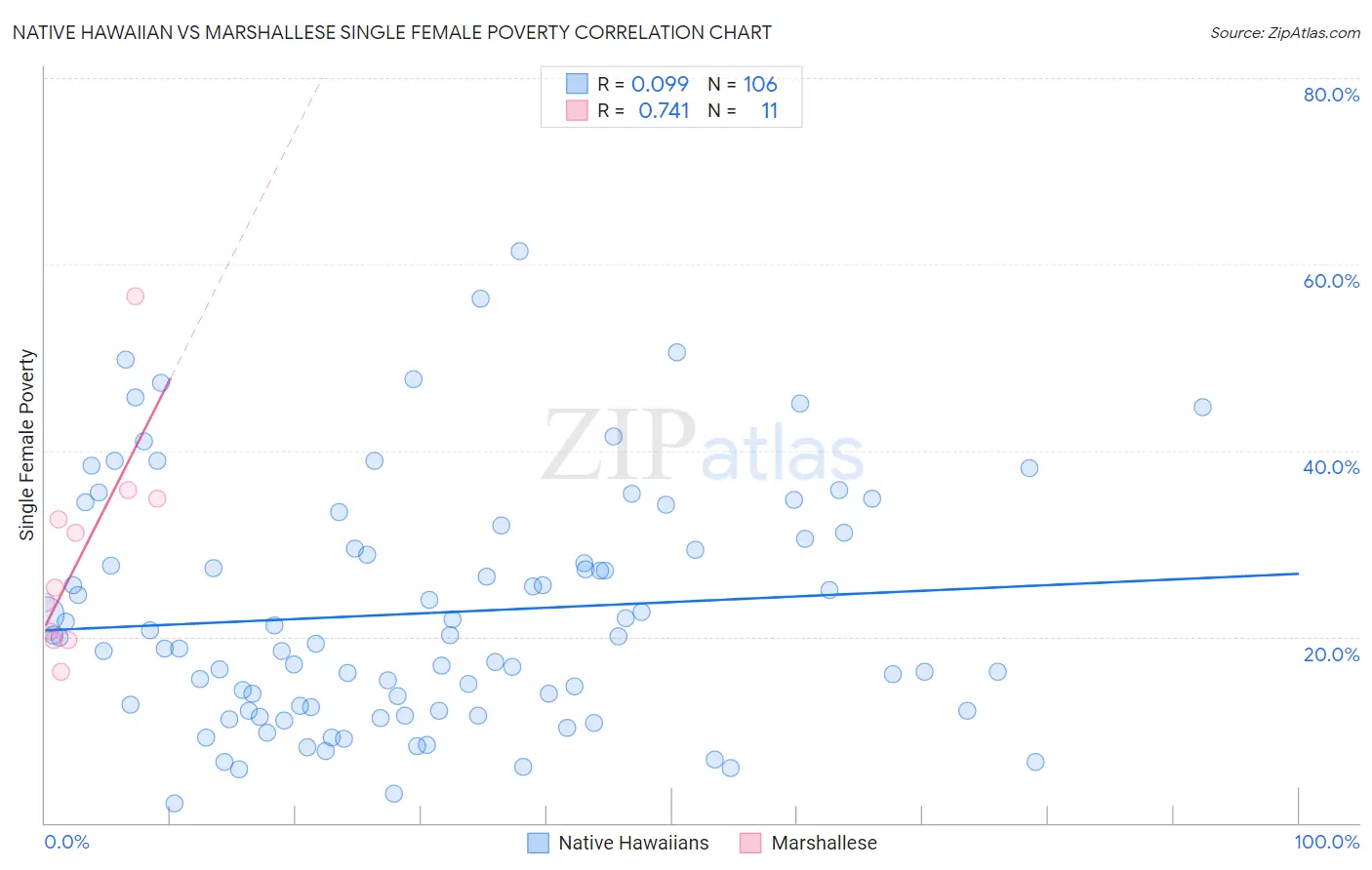 Native Hawaiian vs Marshallese Single Female Poverty