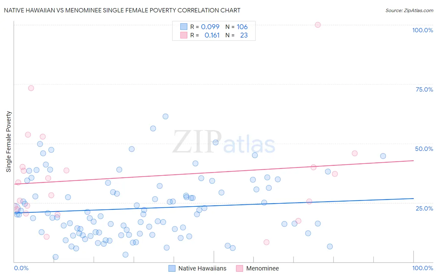 Native Hawaiian vs Menominee Single Female Poverty