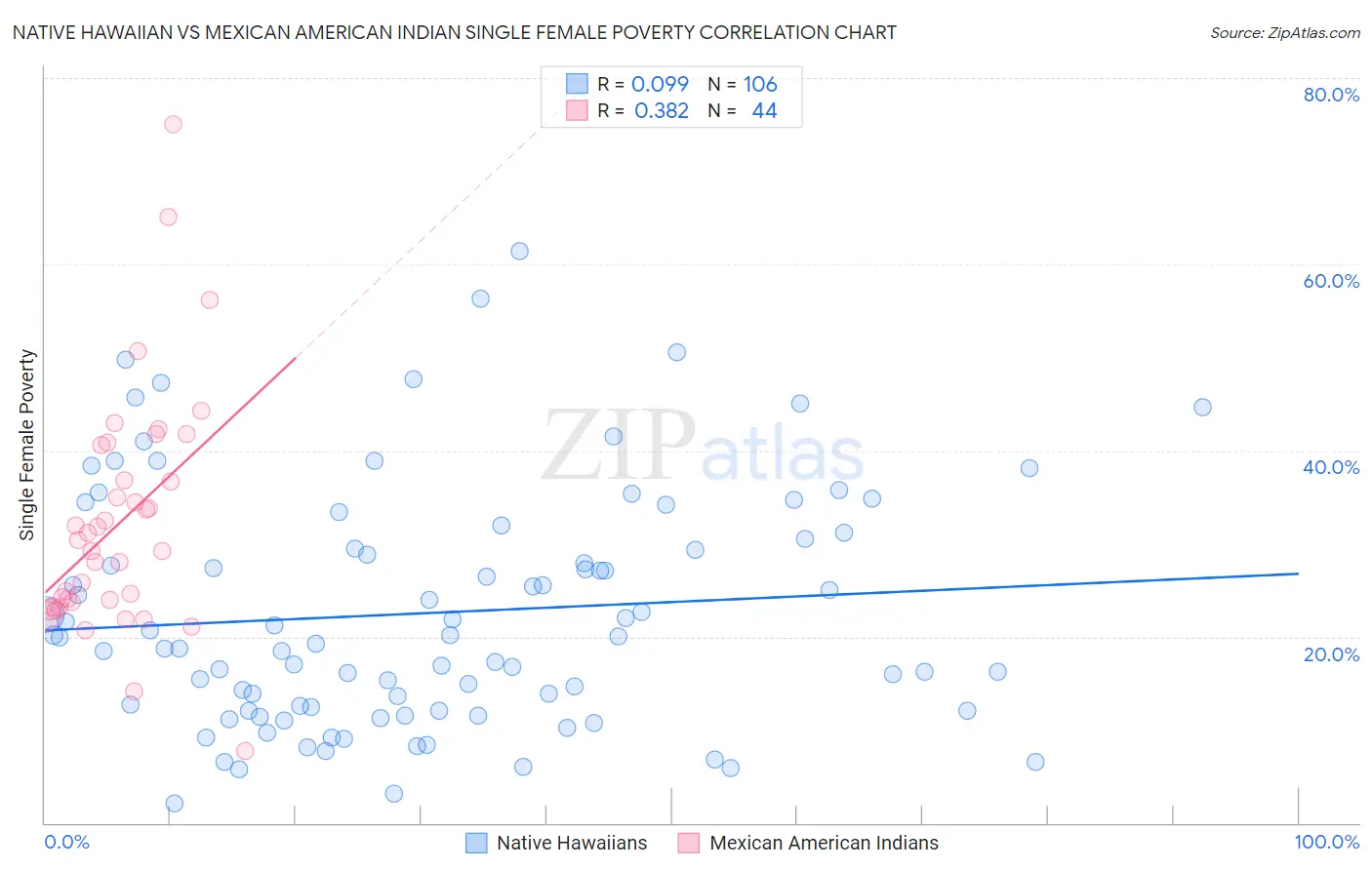 Native Hawaiian vs Mexican American Indian Single Female Poverty