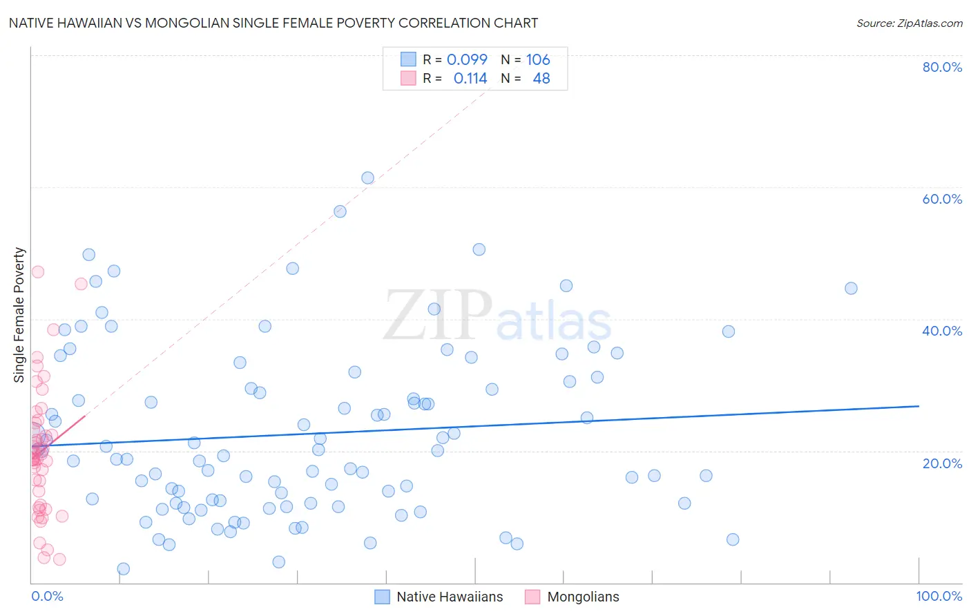 Native Hawaiian vs Mongolian Single Female Poverty