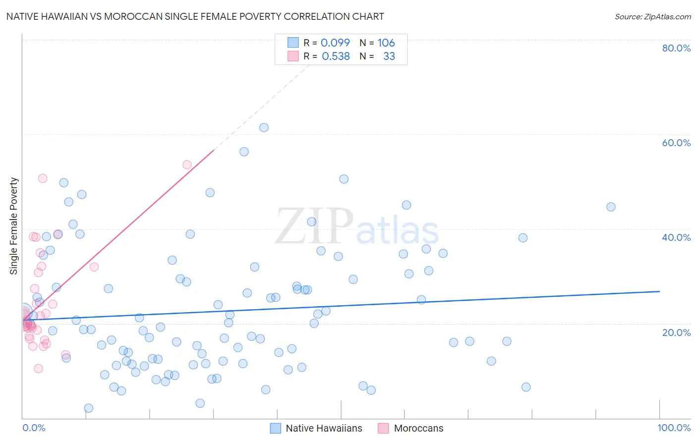 Native Hawaiian vs Moroccan Single Female Poverty