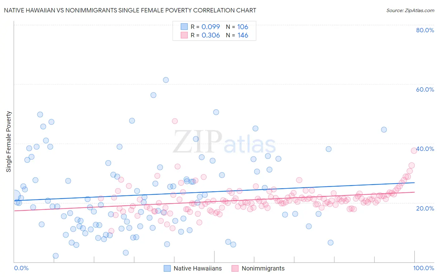 Native Hawaiian vs Nonimmigrants Single Female Poverty