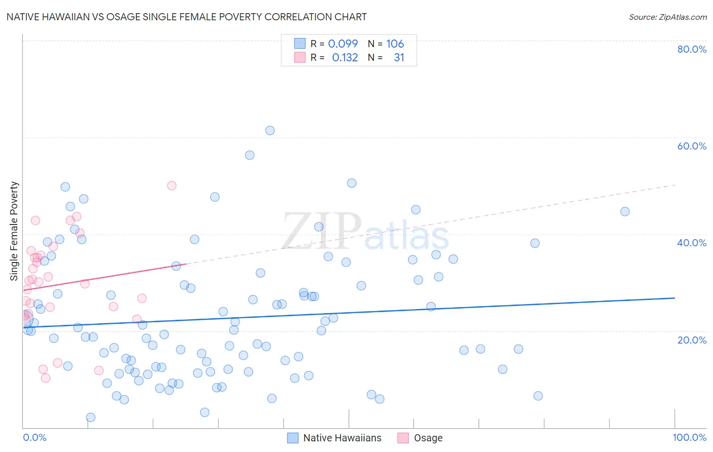 Native Hawaiian vs Osage Single Female Poverty