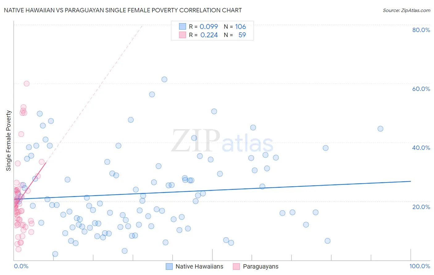 Native Hawaiian vs Paraguayan Single Female Poverty