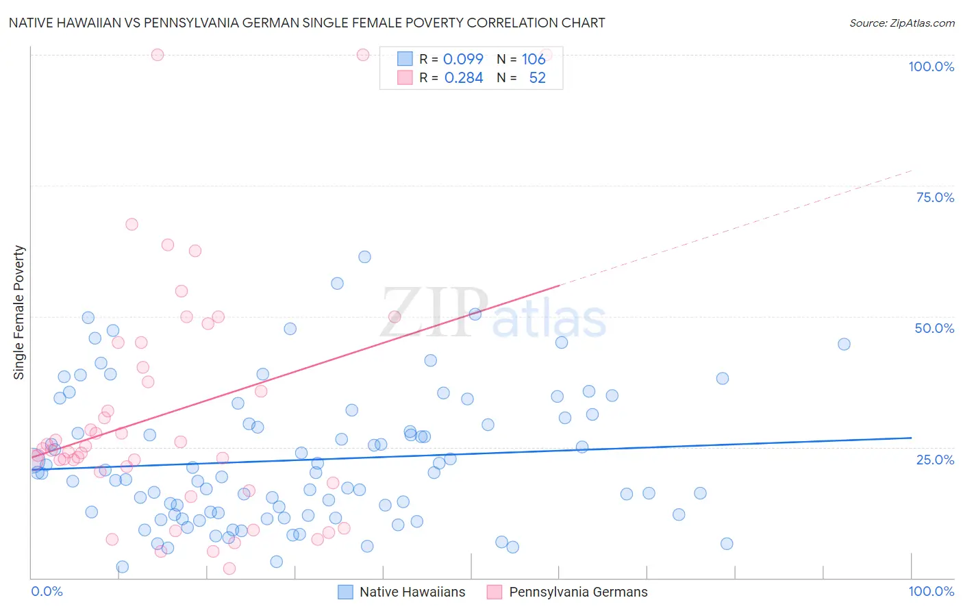 Native Hawaiian vs Pennsylvania German Single Female Poverty