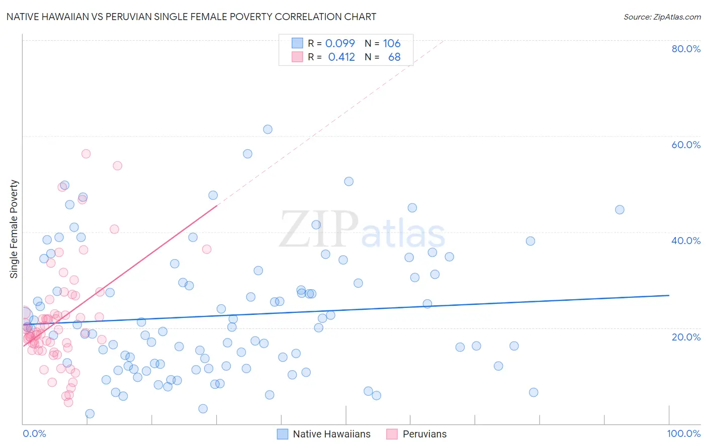 Native Hawaiian vs Peruvian Single Female Poverty