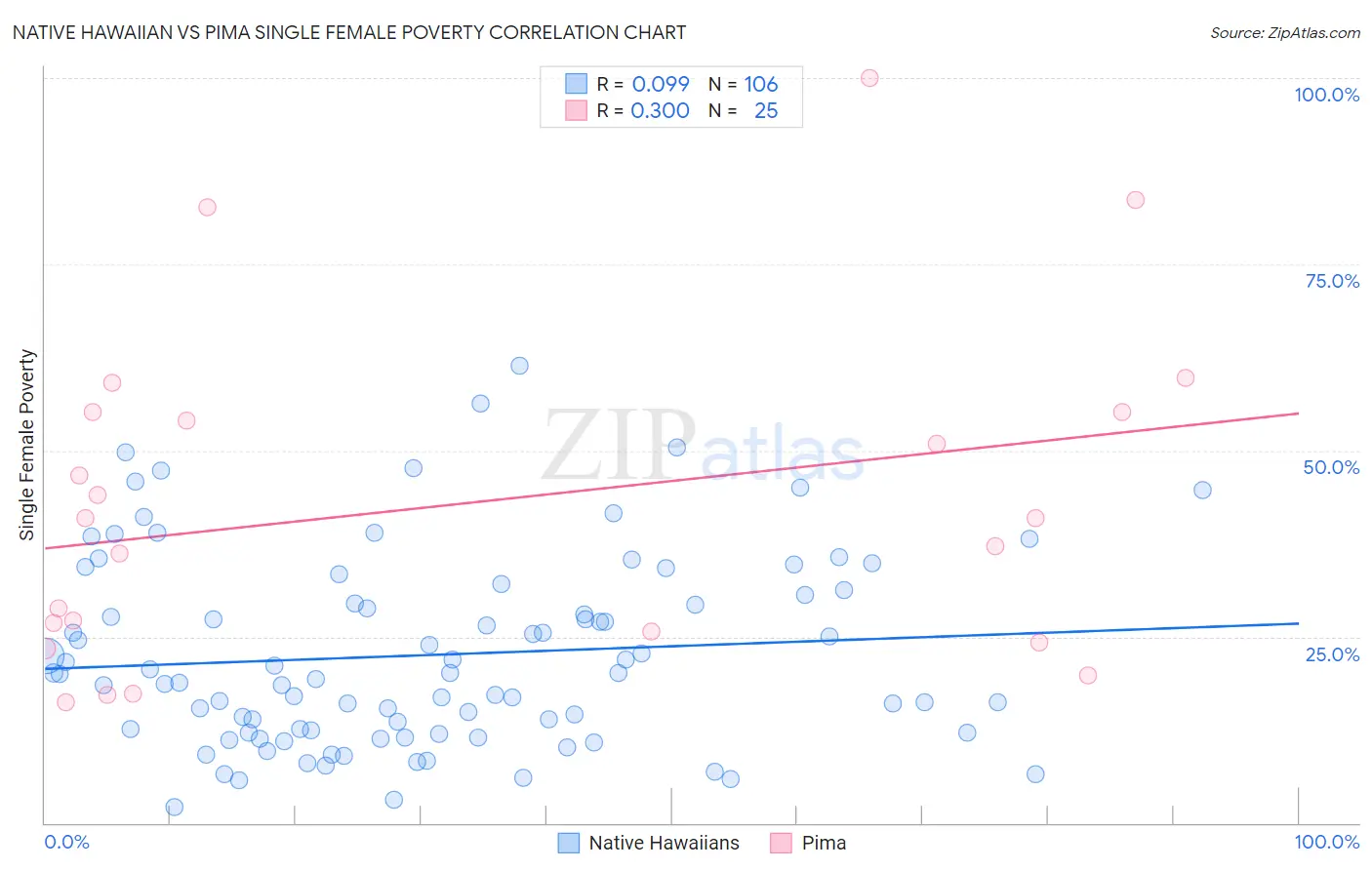 Native Hawaiian vs Pima Single Female Poverty