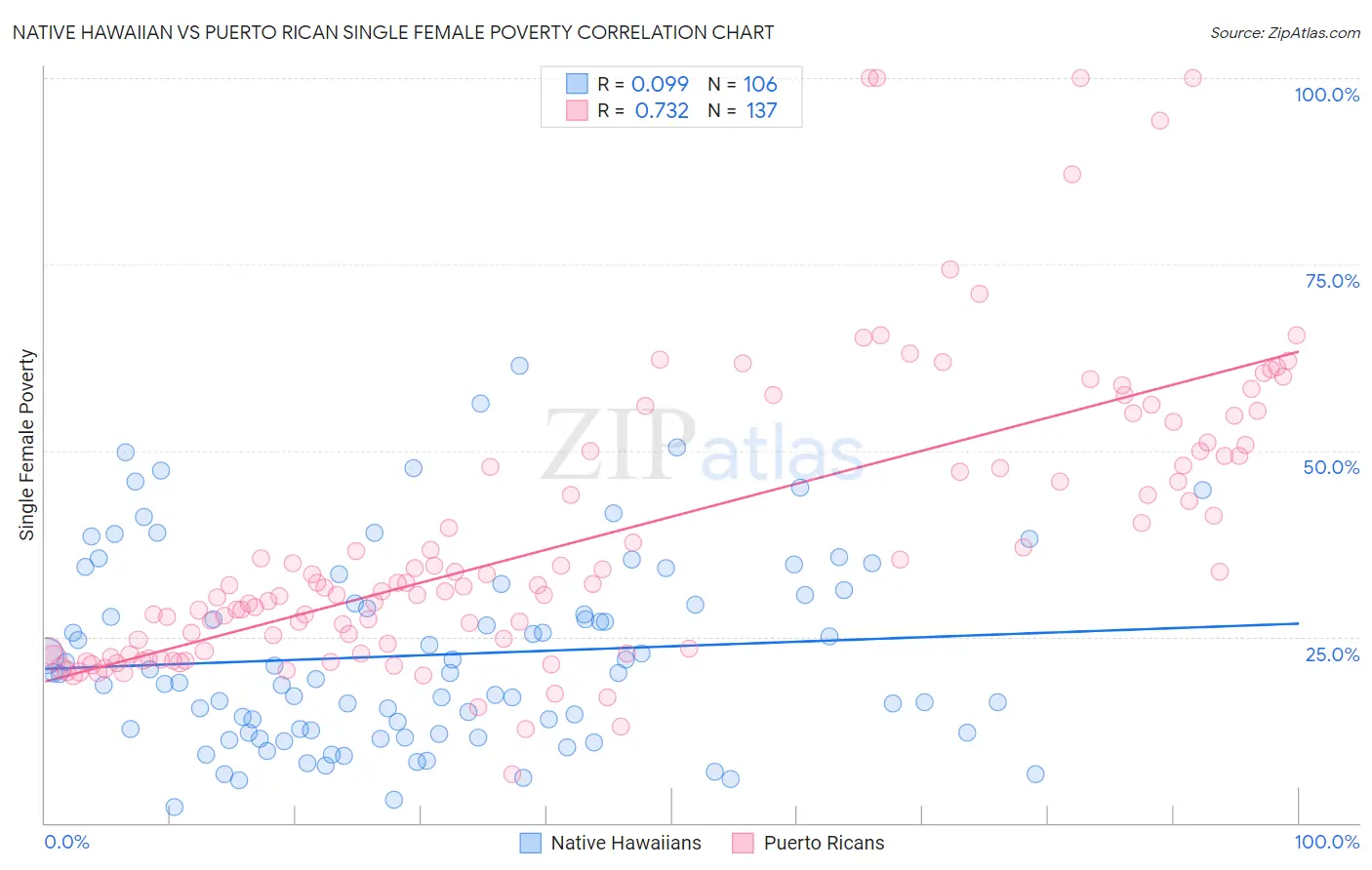 Native Hawaiian vs Puerto Rican Single Female Poverty