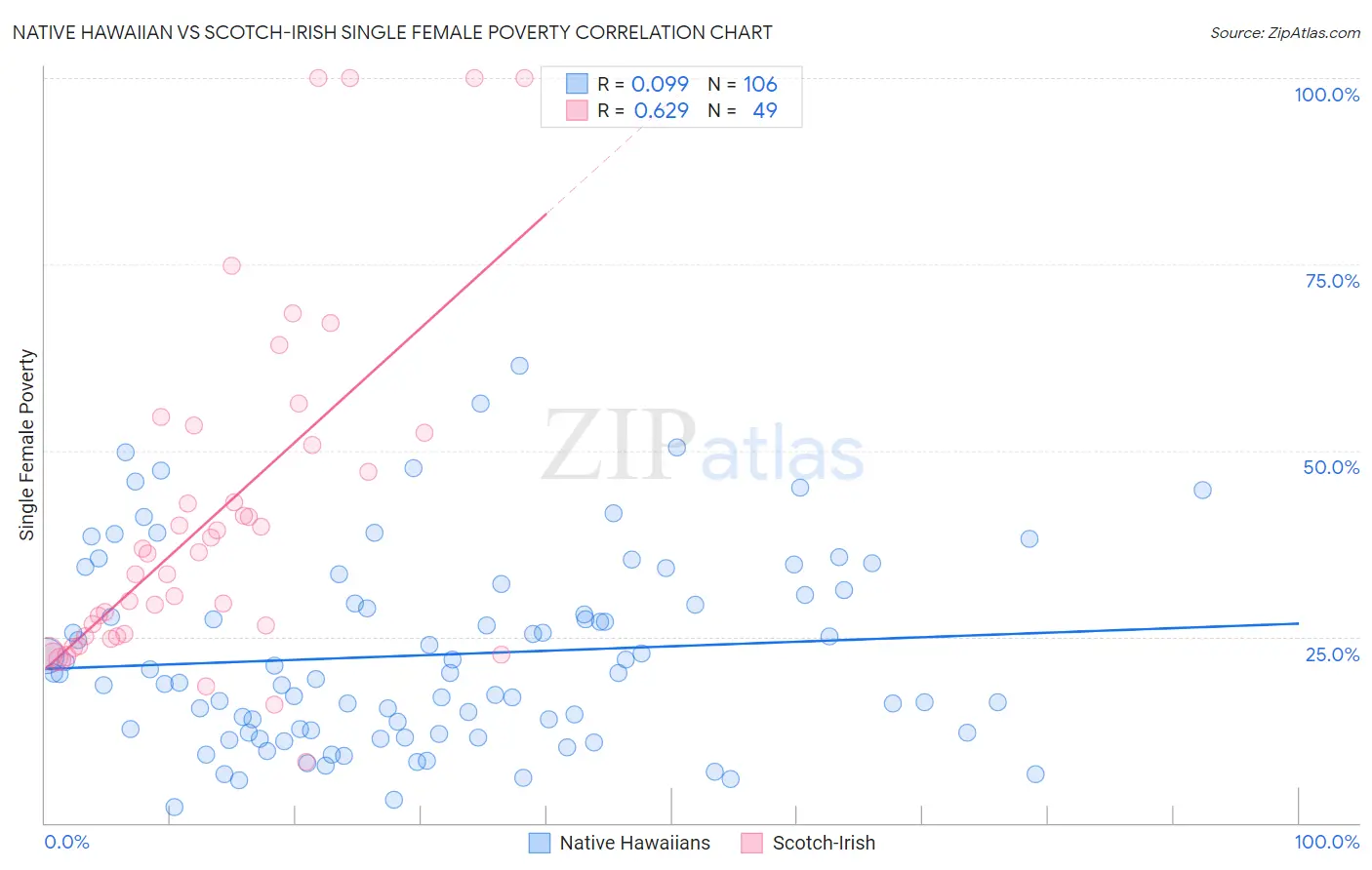 Native Hawaiian vs Scotch-Irish Single Female Poverty