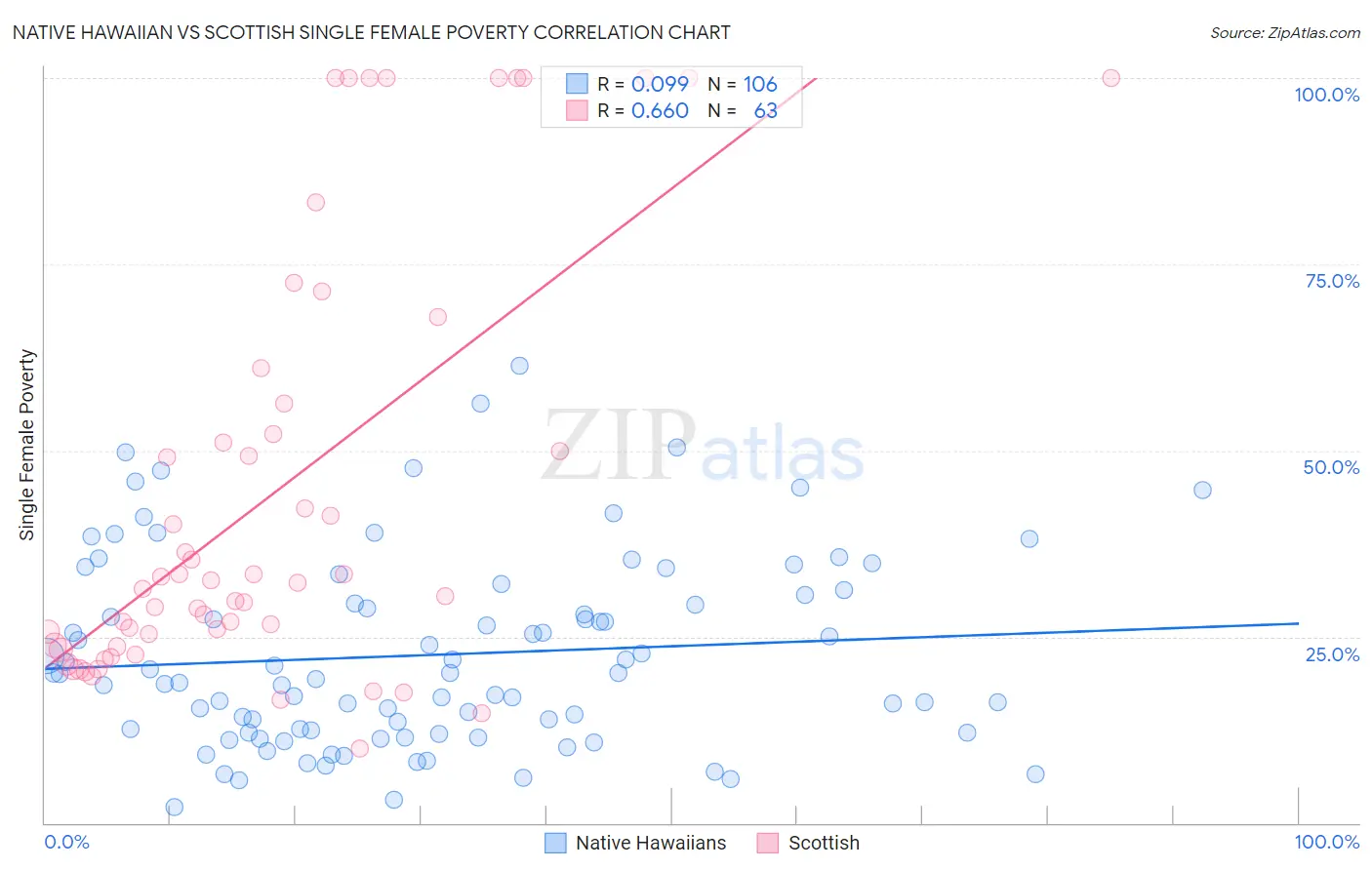 Native Hawaiian vs Scottish Single Female Poverty