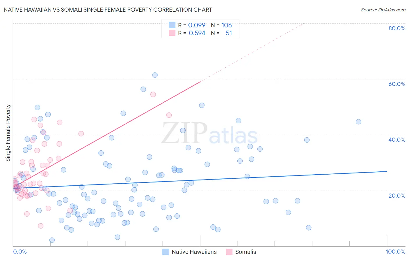 Native Hawaiian vs Somali Single Female Poverty