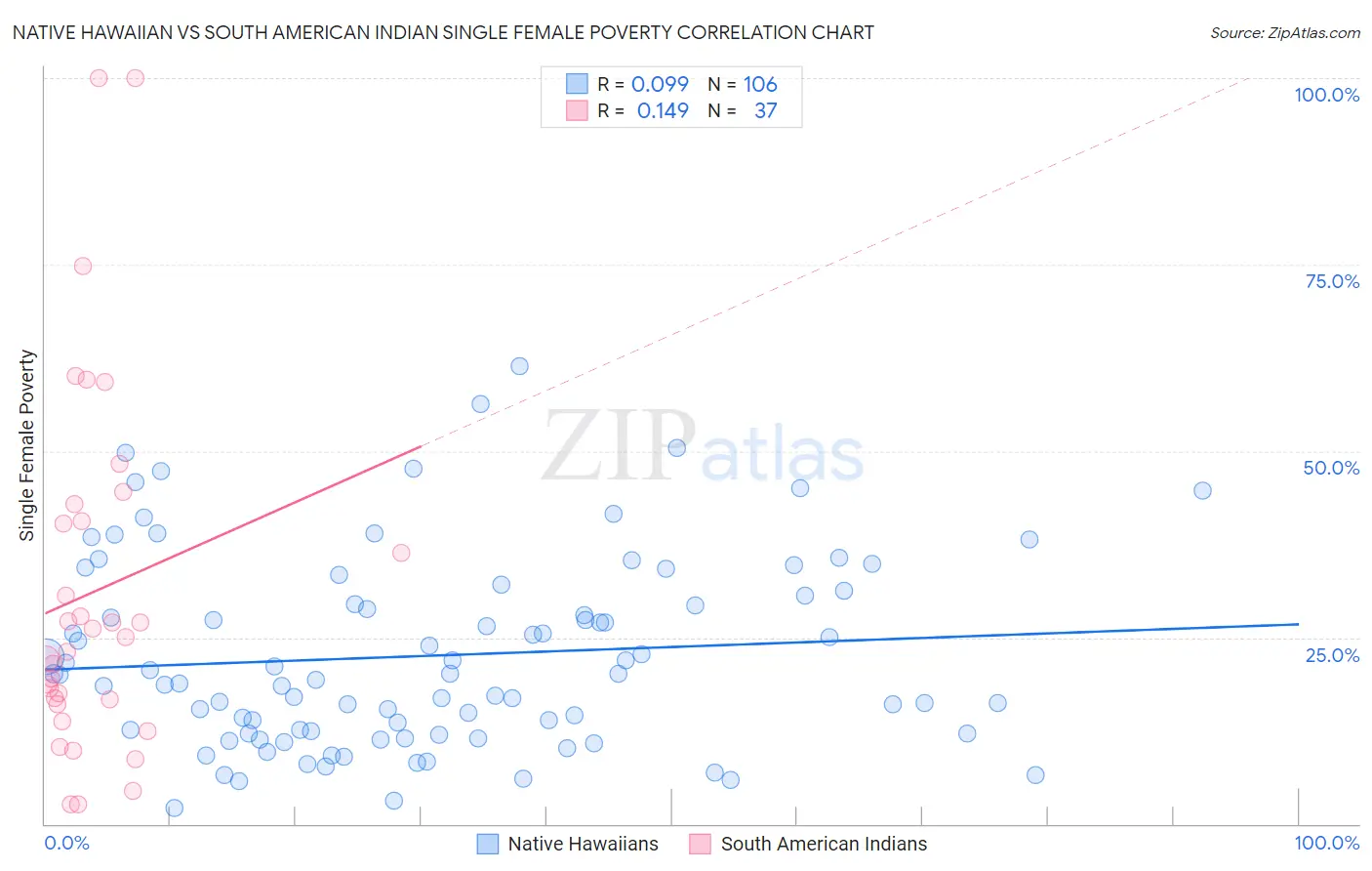 Native Hawaiian vs South American Indian Single Female Poverty